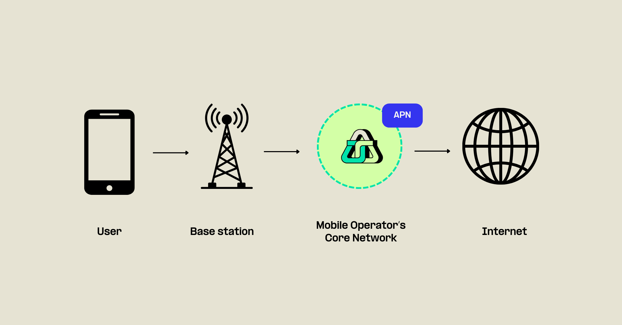 Understanding the role of APN settings in mobile access