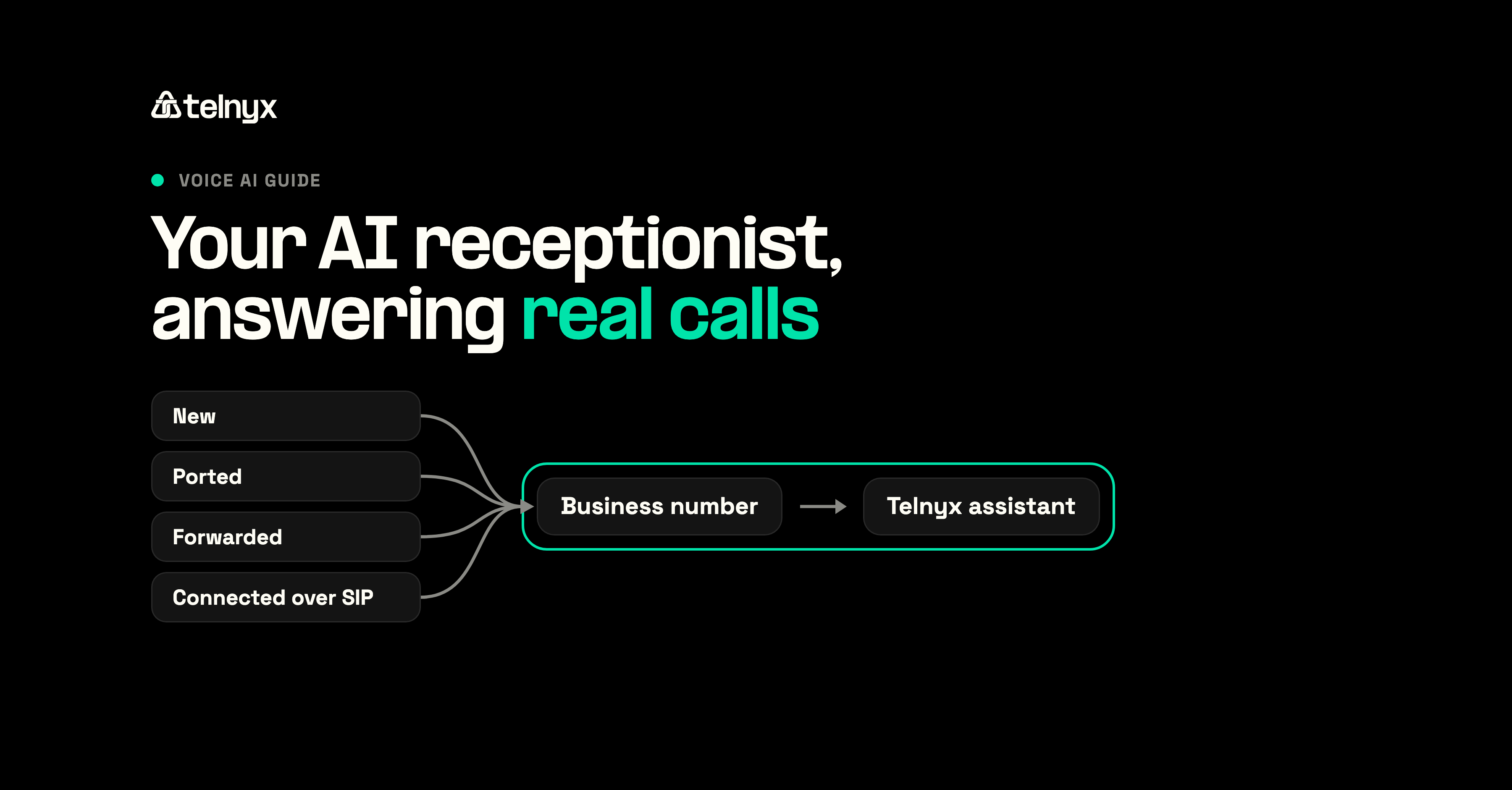 New, ported, forwarded and SIP-connected numbers converging on one business number answered by a Telnyx AI receptionist