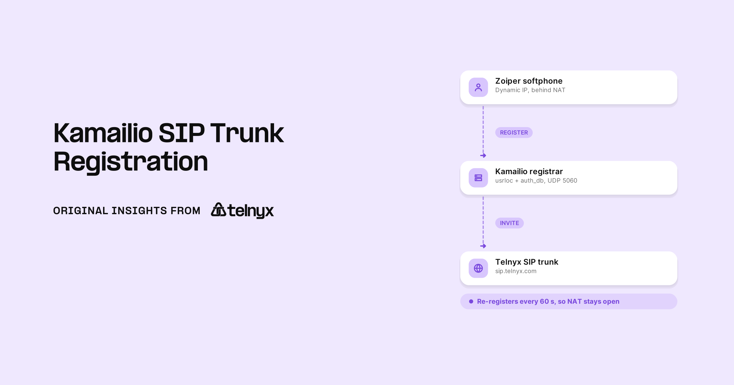 Kamailio SIP trunk registration flow