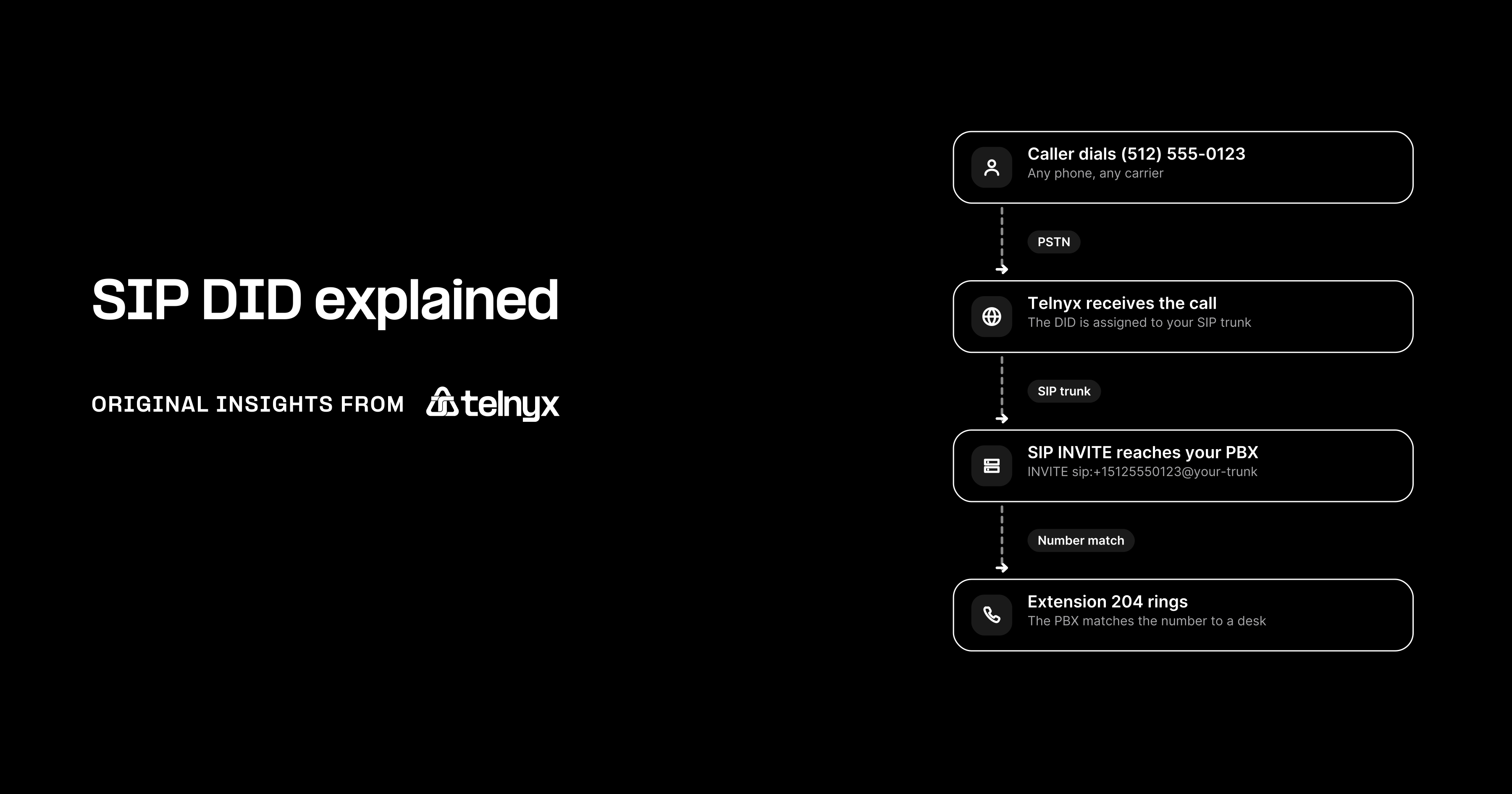 SIP DID call path: a caller dials a number, Telnyx routes it over a SIP trunk, the SIP INVITE reaches the PBX and extension 204 rings