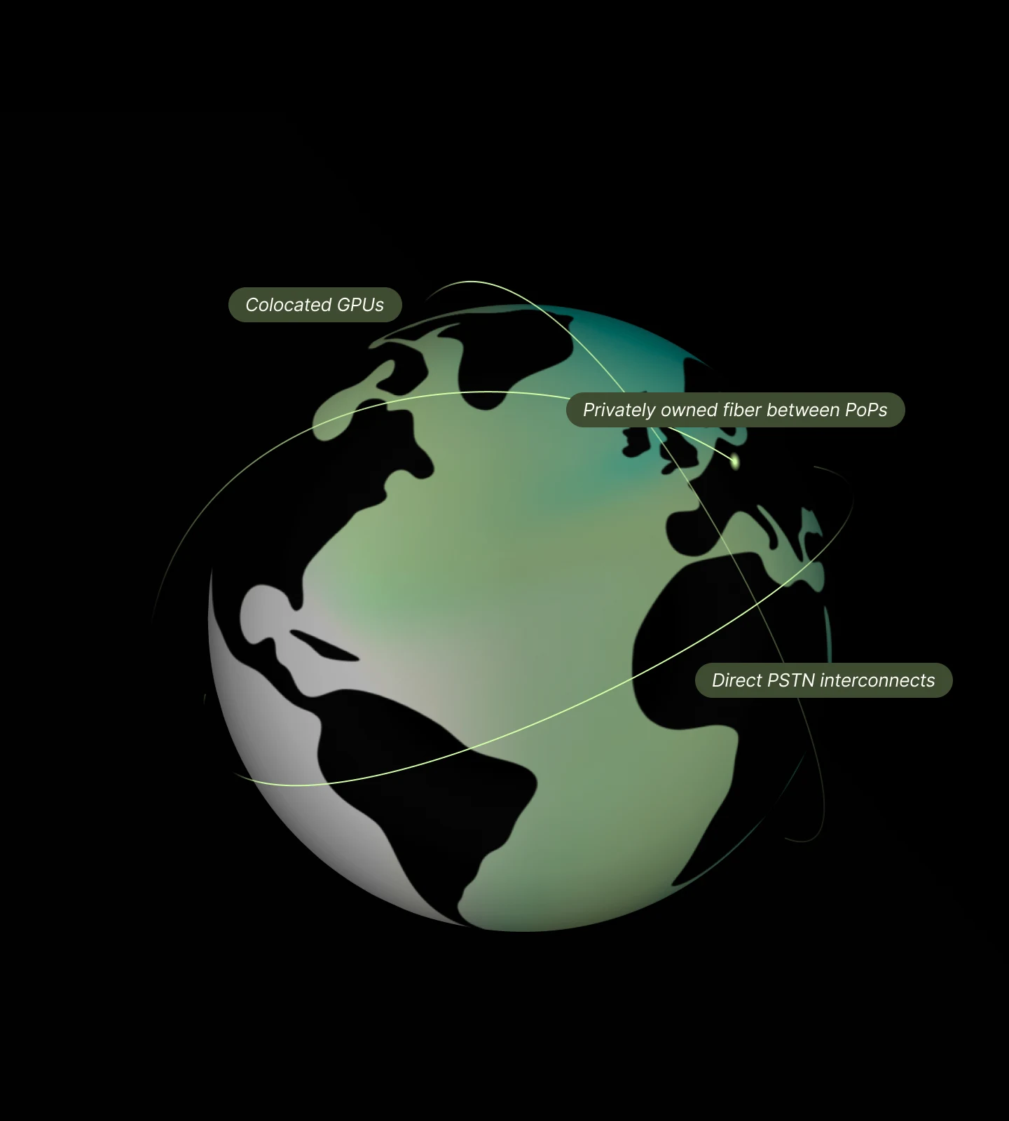 Telnyx network globe: colocated GPUs, privately owned fiber between PoPs, and direct PSTN interconnects.