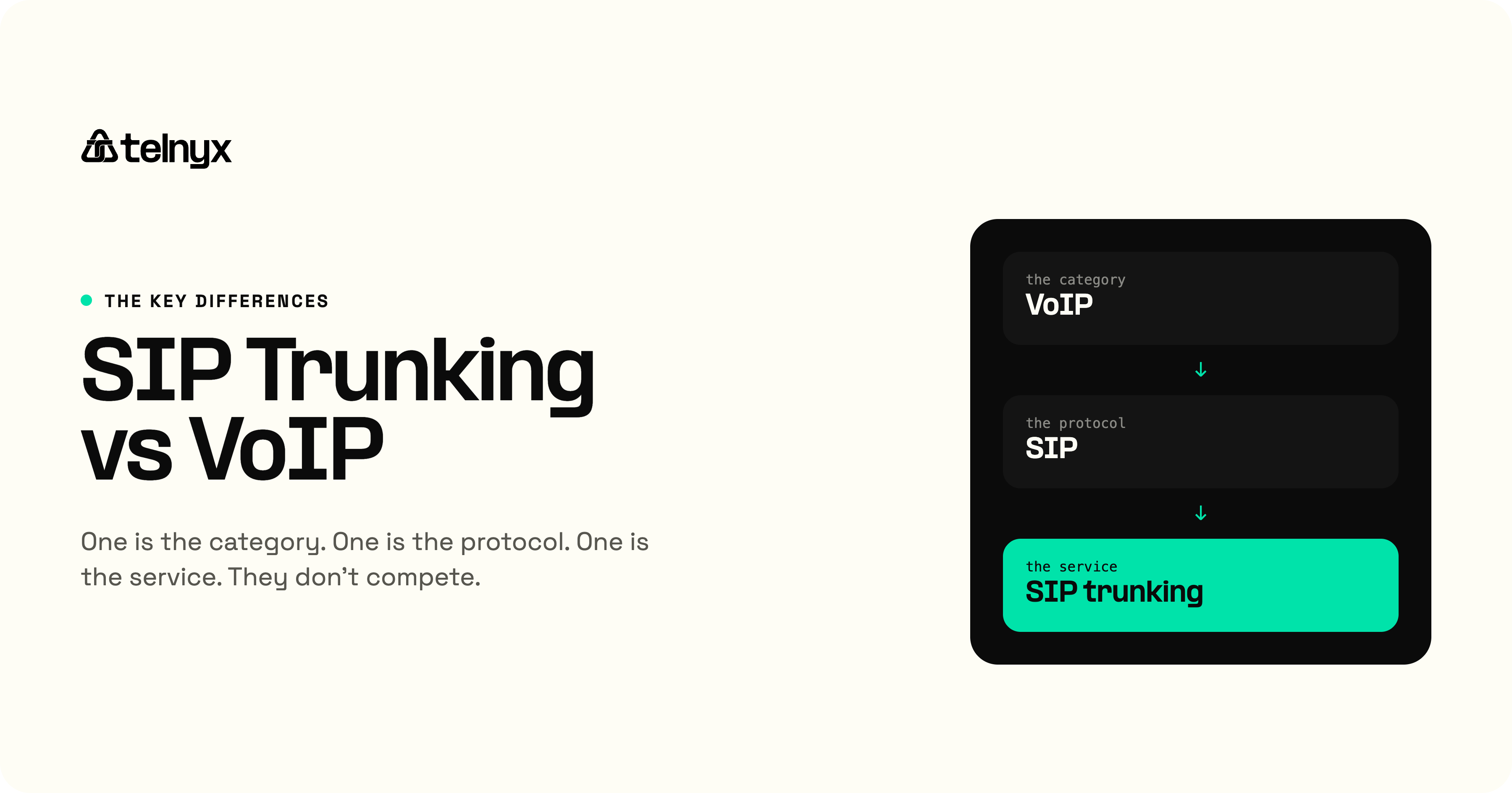 SIP trunking vs VoIP, the key differences: VoIP is the category, SIP is the protocol, and SIP trunking is the service, so they do not compete