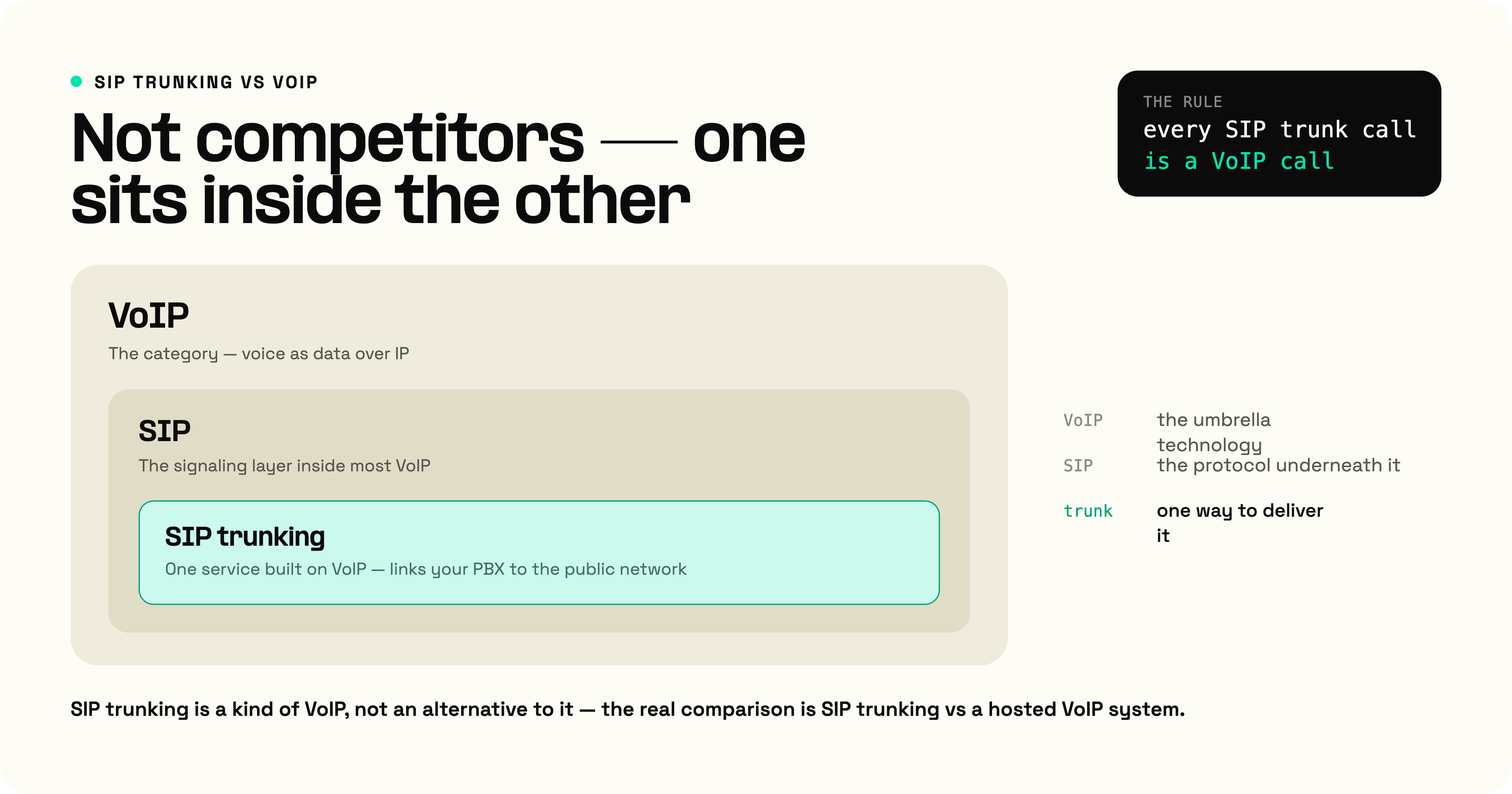 SIP, VoIP, and SIP trunking nested: VoIP is the umbrella technology, SIP the protocol inside it, and SIP trunking a service built on VoIP