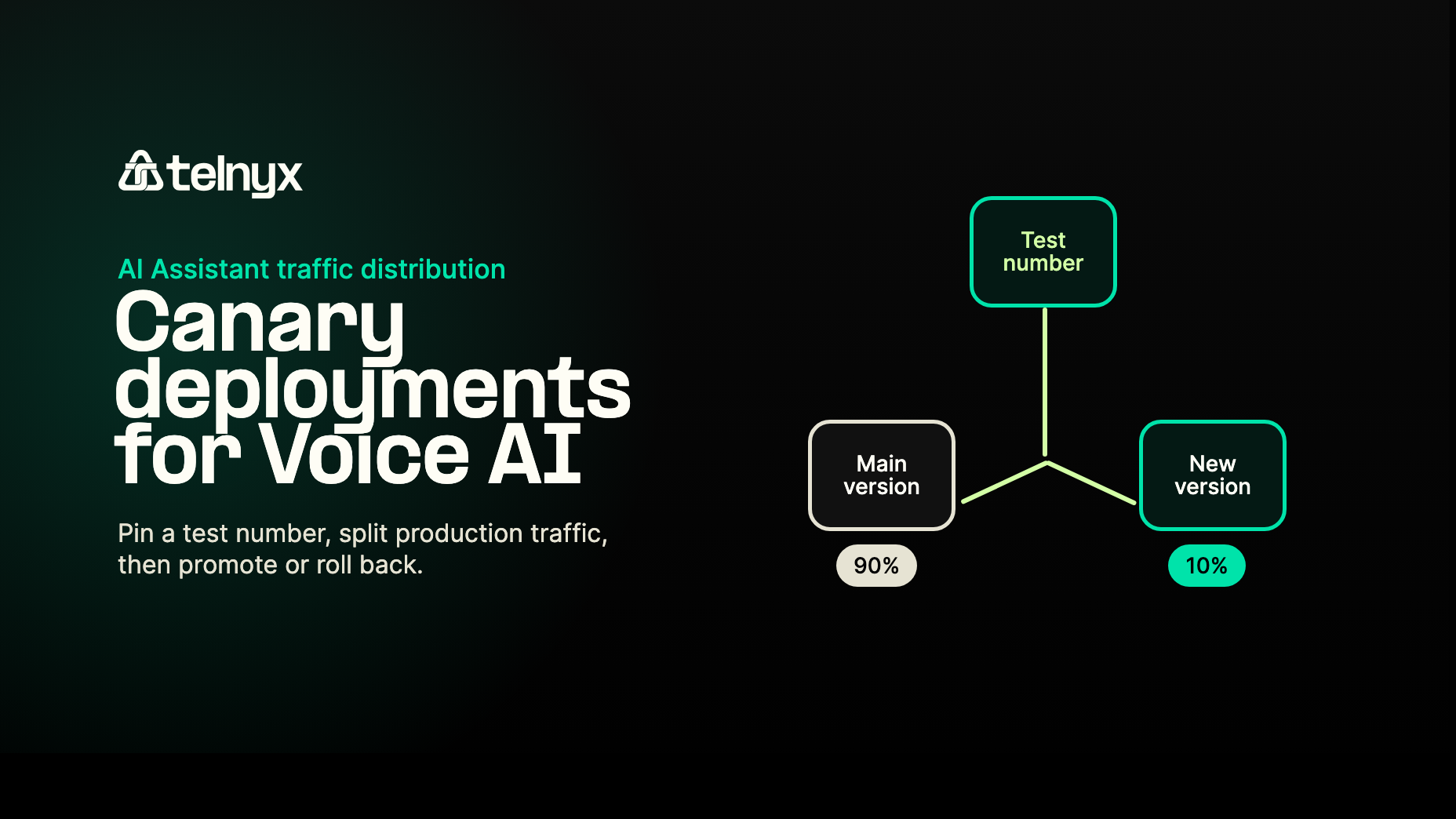 Telnyx AI Assistant traffic distribution cover showing a test number routed to a canary version with production traffic split between main and new versions