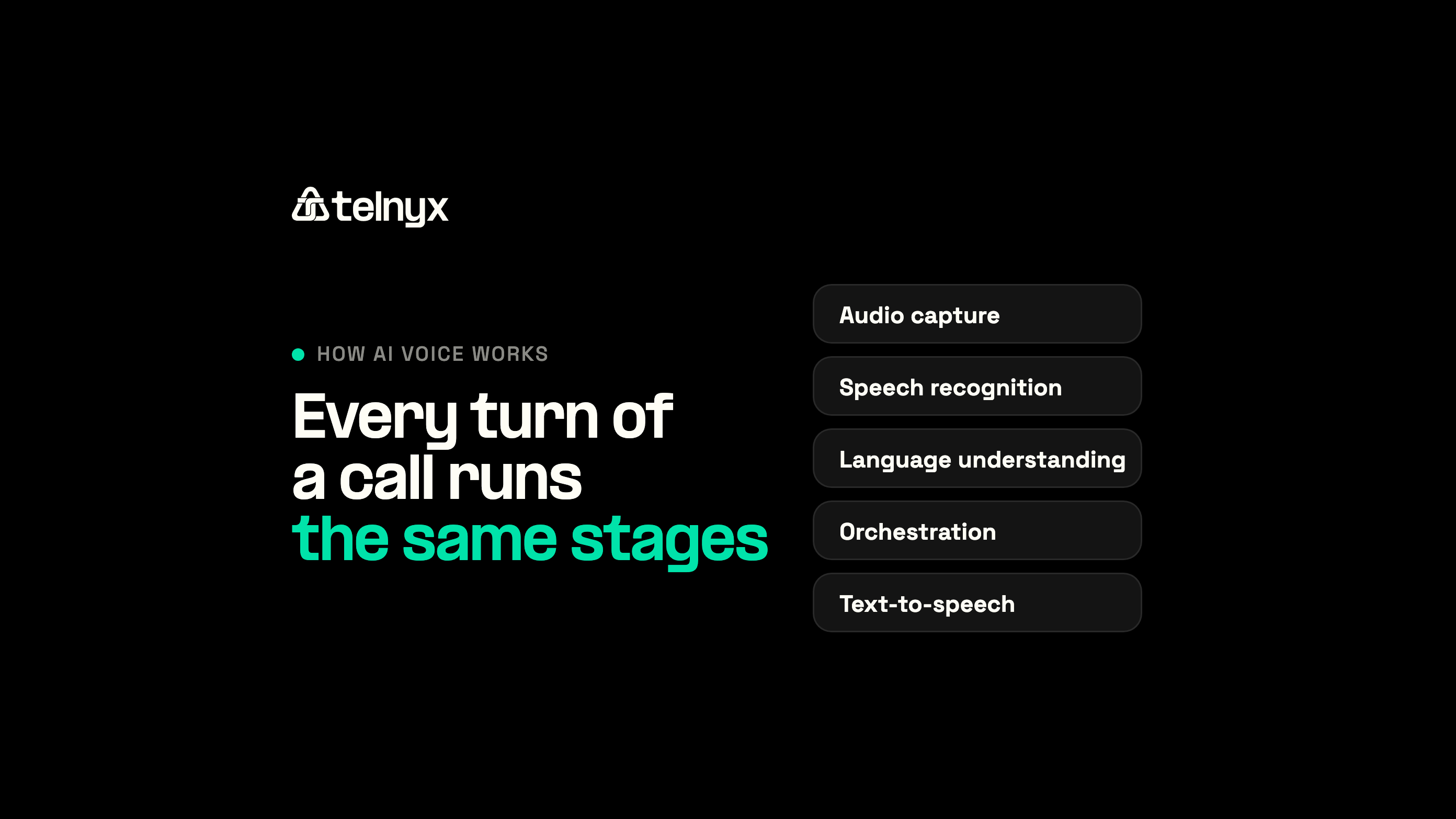 Every turn of a call runs the same stages: audio capture, speech recognition, language understanding, orchestration and text-to-speech.